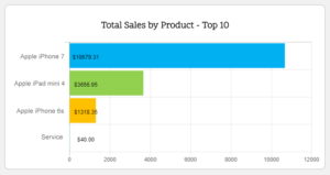 Woo Charts Total Sales by Product